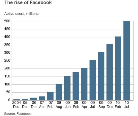 Facebook用户数超过5亿人(增长趋势图) facebook_growth.jpg